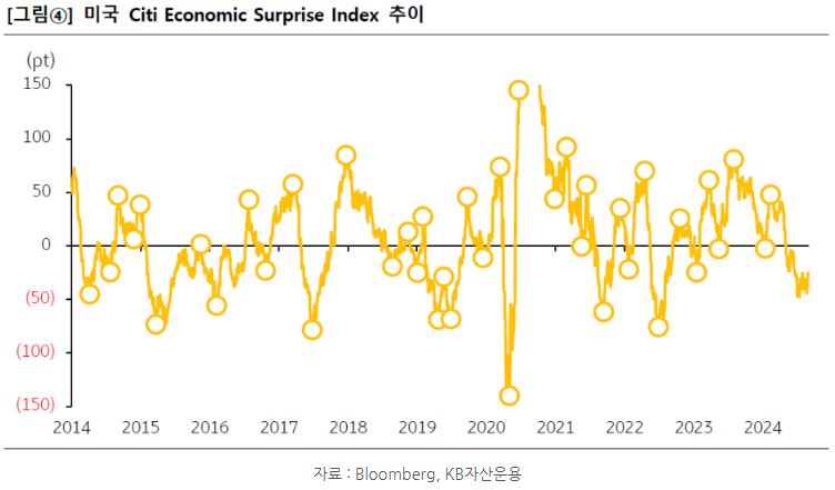 미국 'citi econimic surprise index'의 추이를 보여주는 그래프.